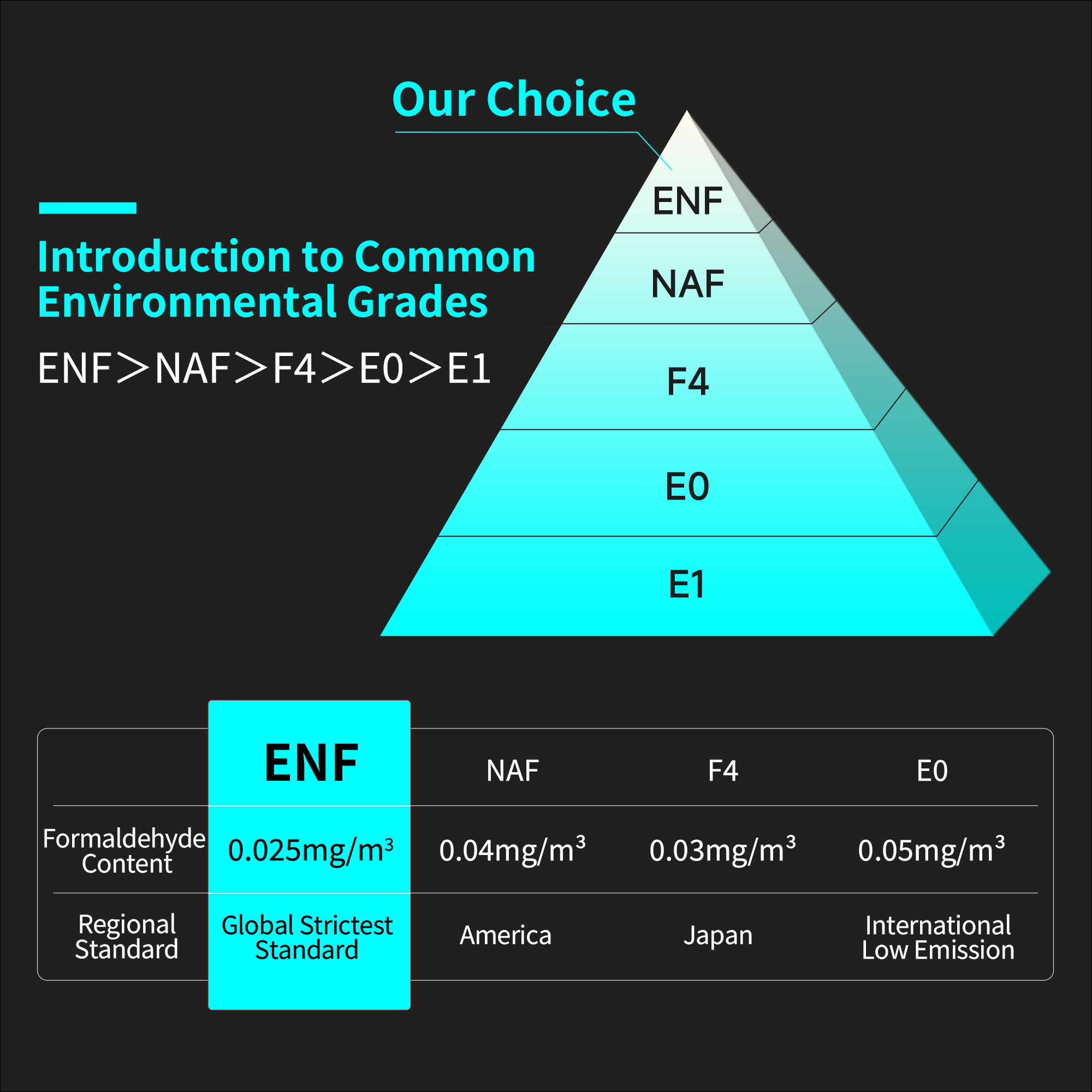Environmental grade comparison chart showing ENF as the highest standard for low emissions.