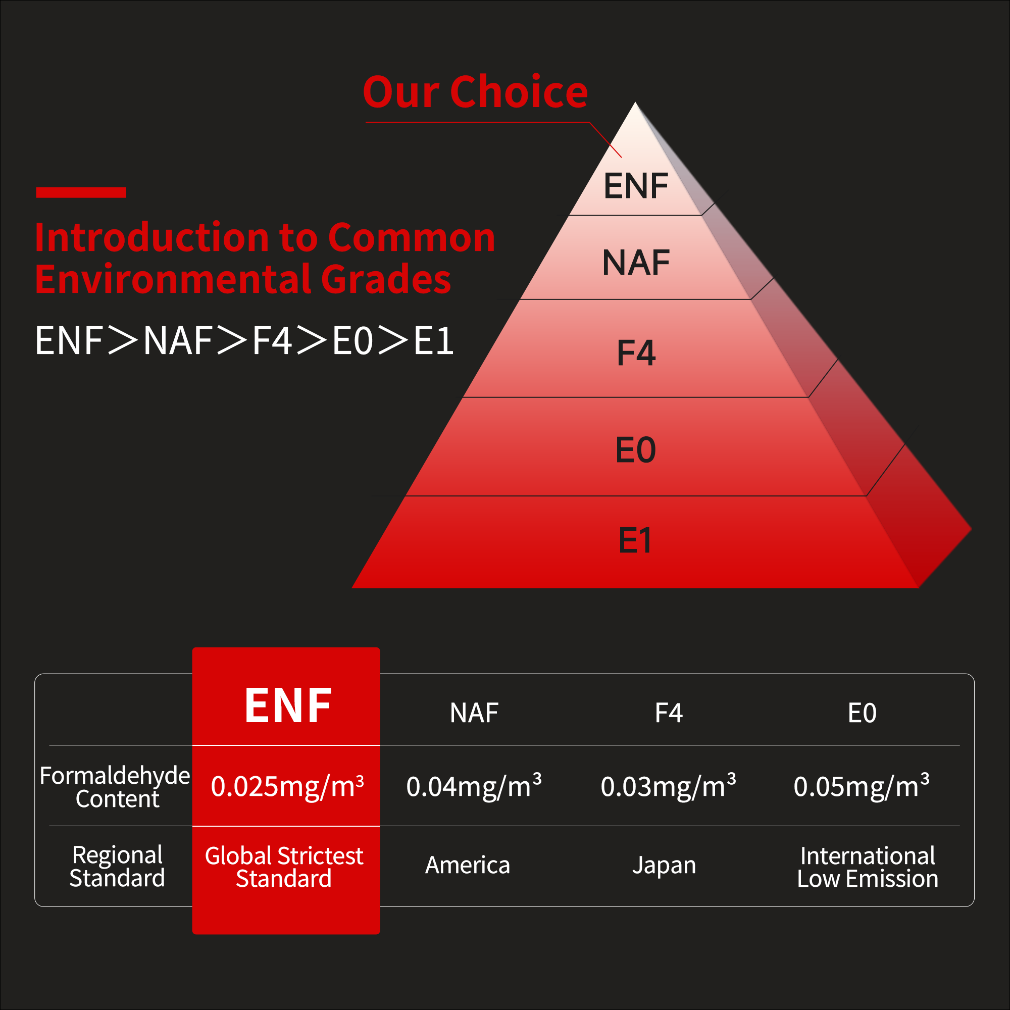 Infographic on K1 Standing Desk's ENF material grade, showing 0.025mg/m³ formaldehyde content, the global strictest standard.
